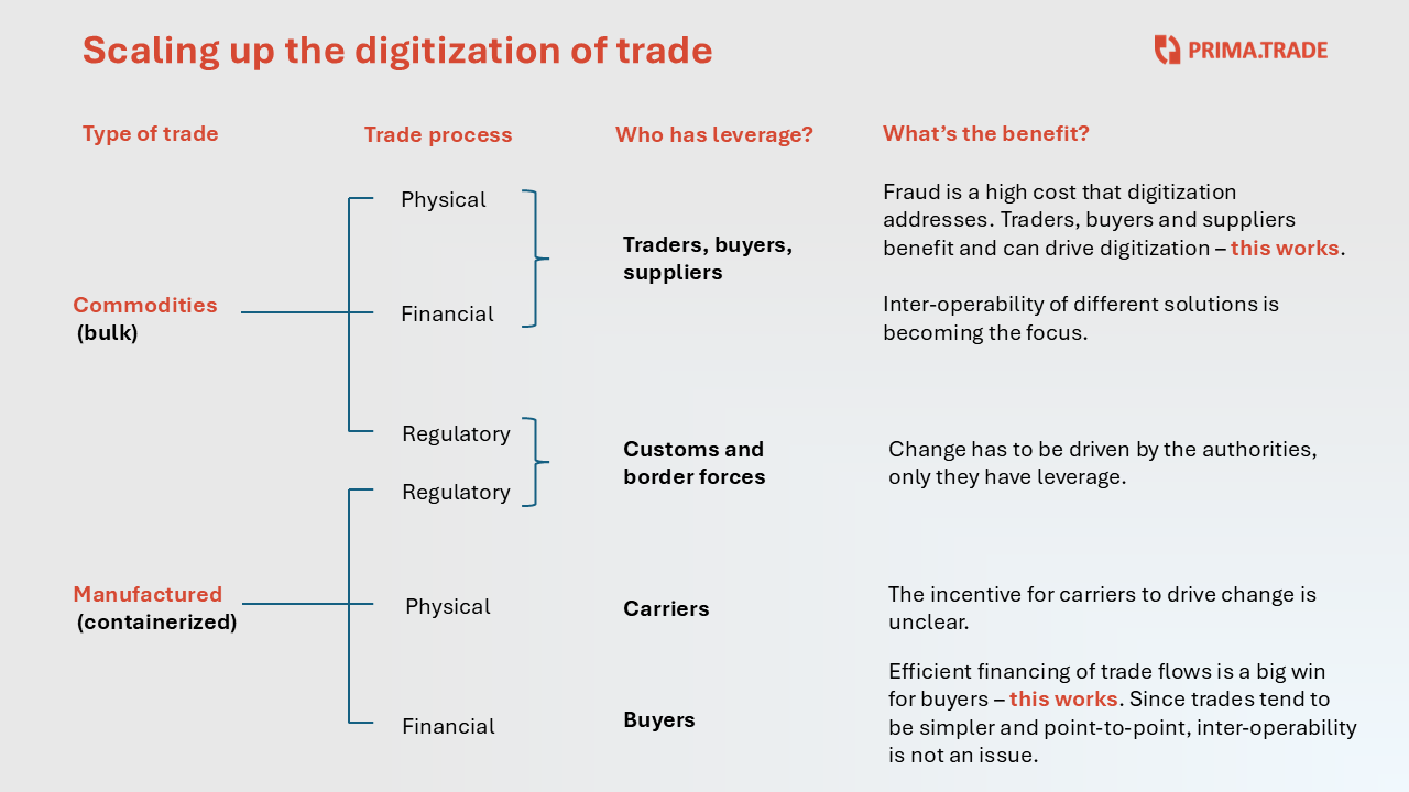 Scaling digital trade - leverage