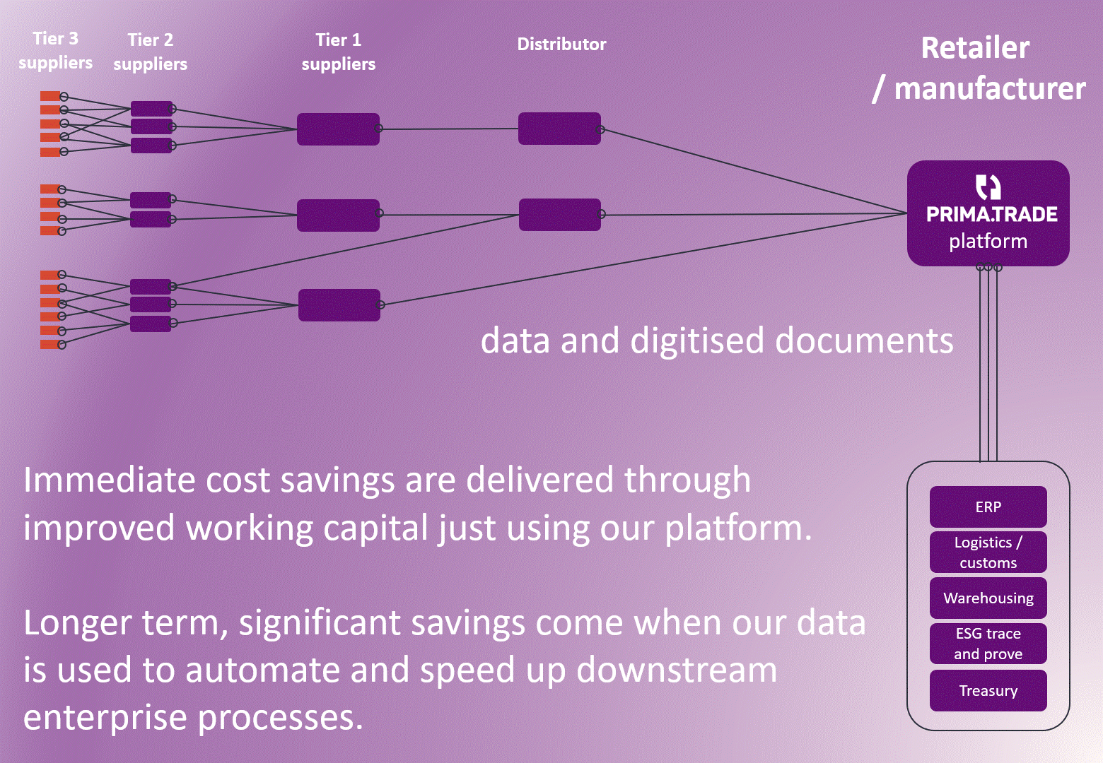 Connected supply chain