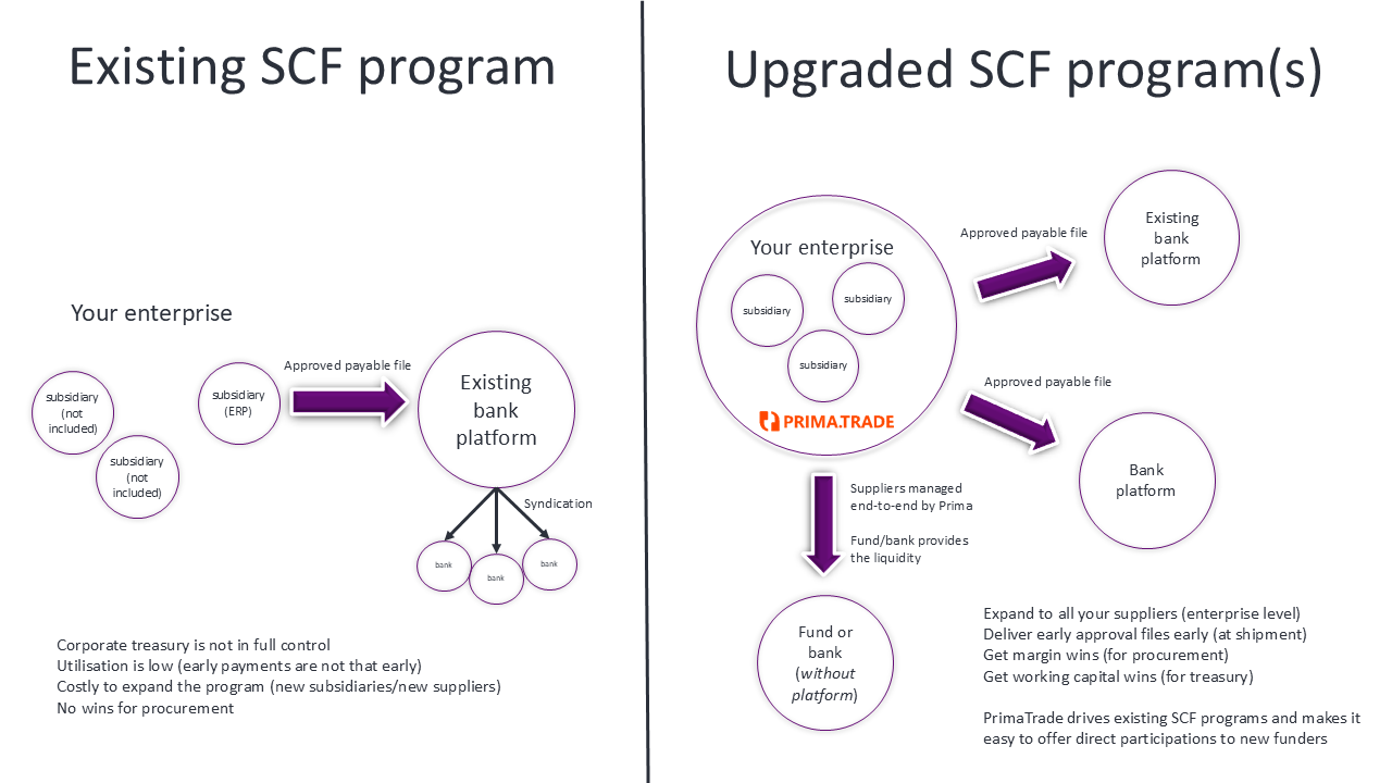 Upgrading SCF with PrimaTrade