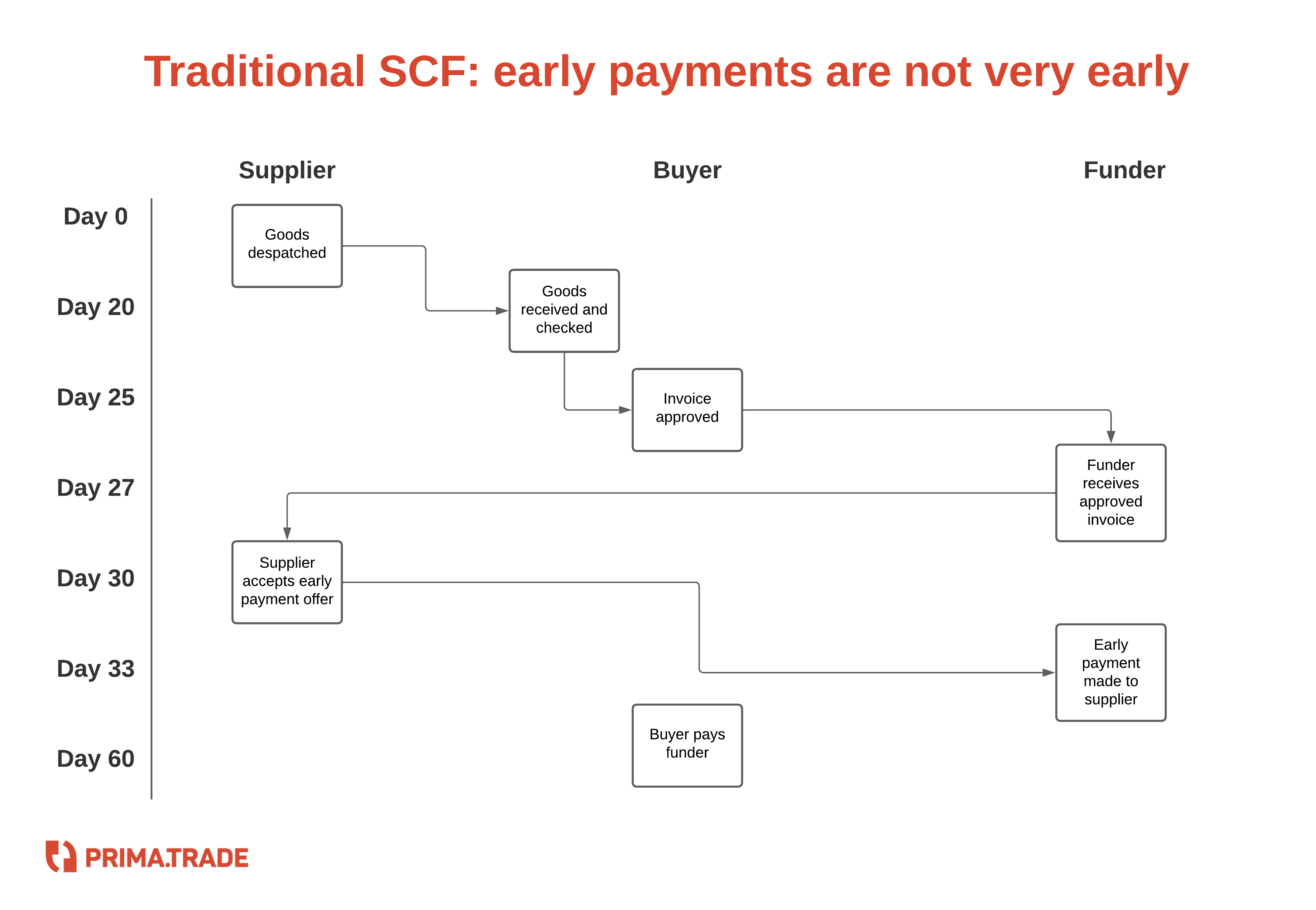 Early payments in traditional SCF