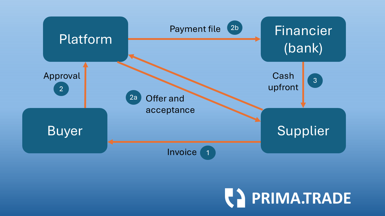 Supply chain finance role of platform explainer diagram