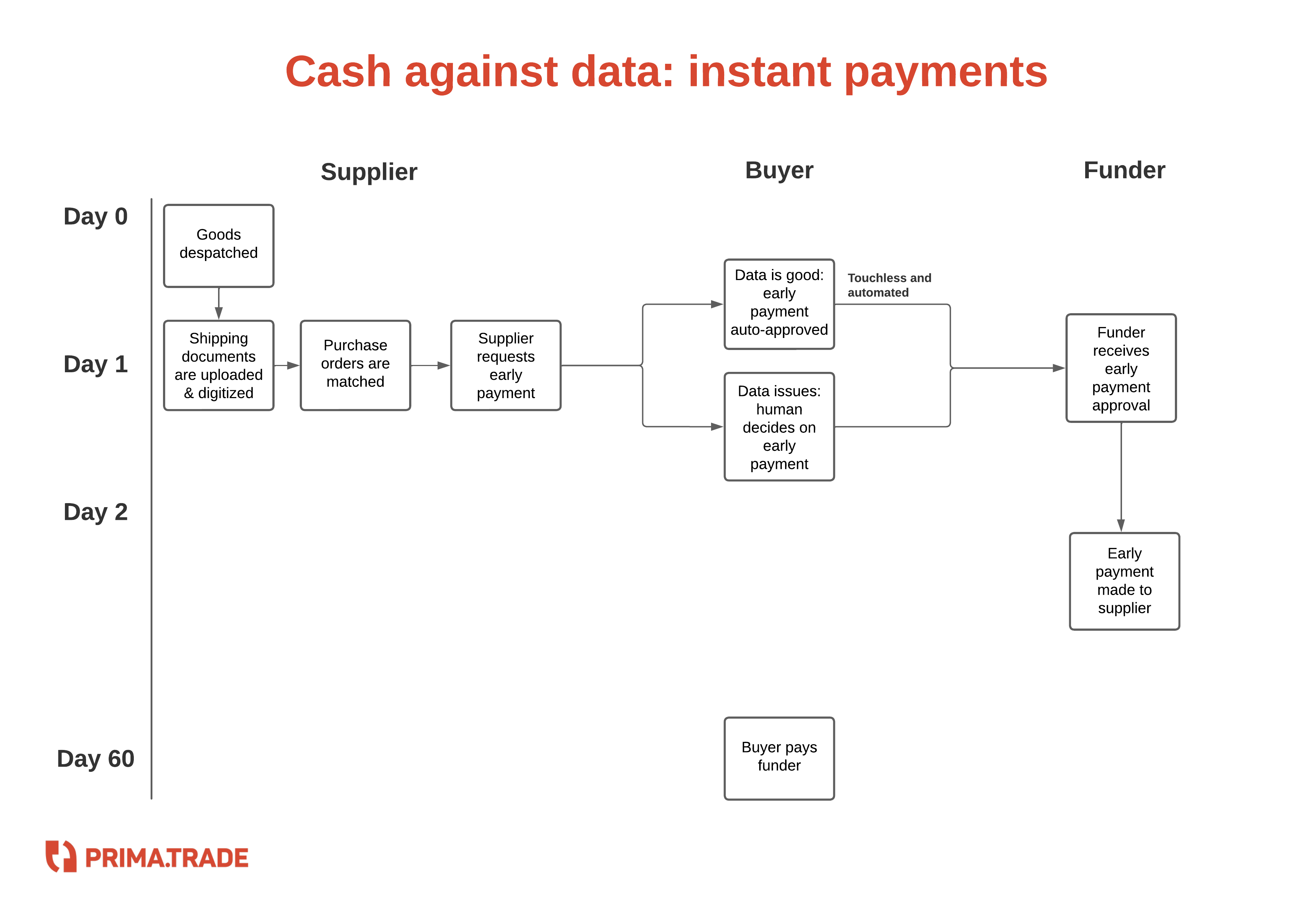 Instant supplier payments