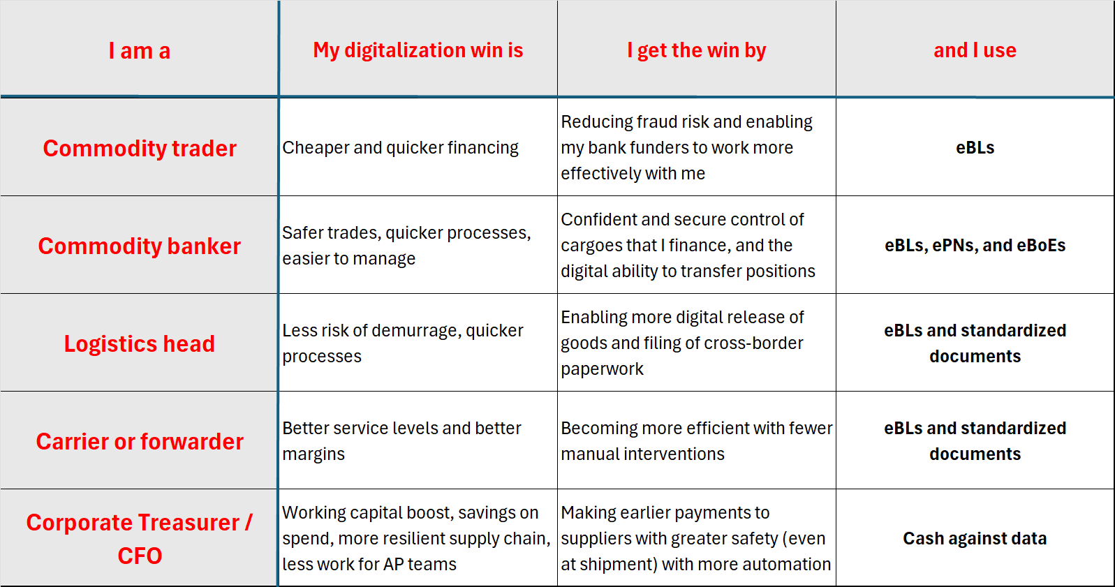 How to digitalize trade