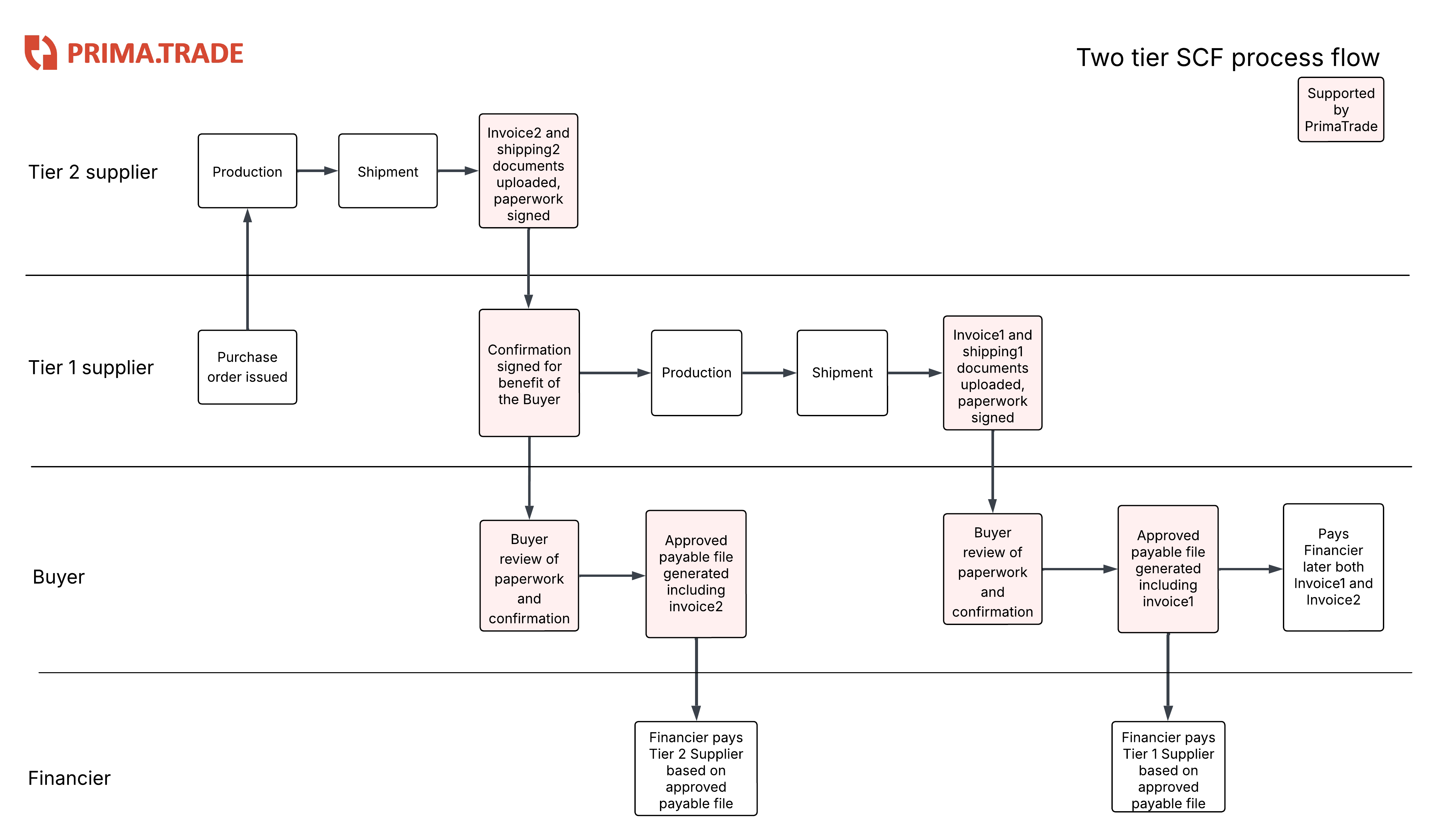 Two tier SCF process flow