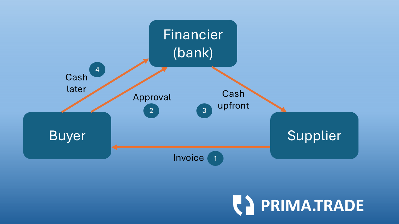 Simple supply chain fiannce explainer diagram