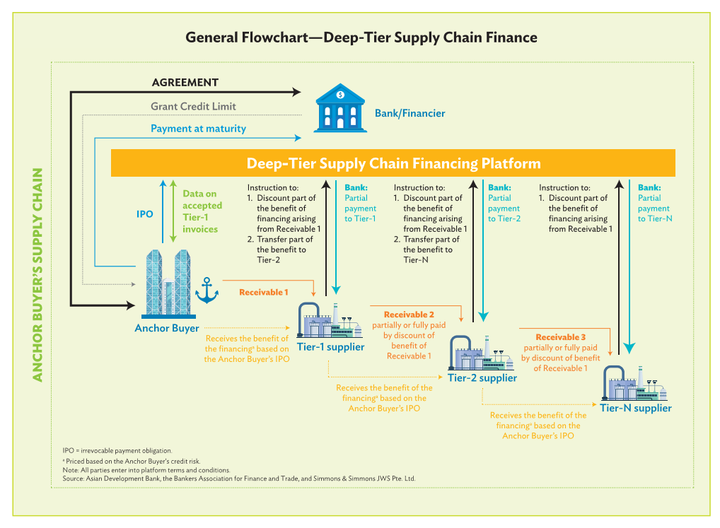 DTSCF flow from the anchor buyer
