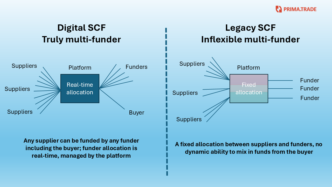 Dynamic multi-funder capability
