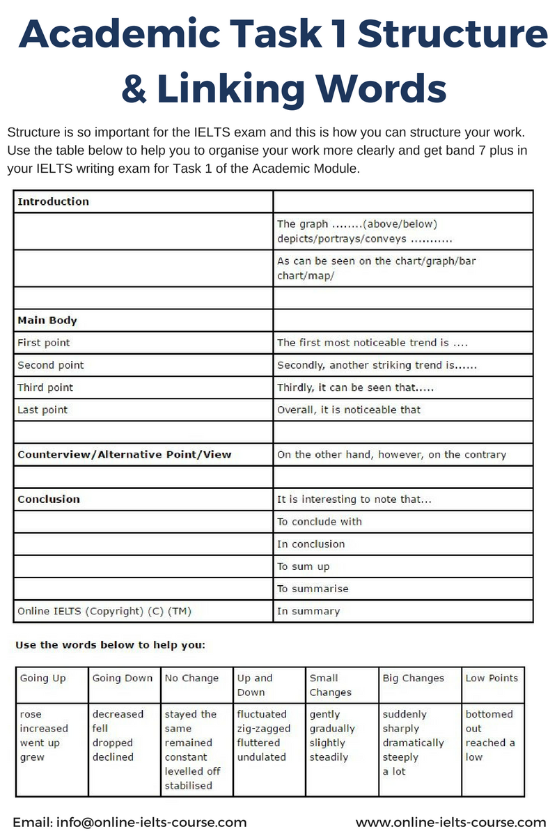 Task 2 examples. Структура IELTS writing task 2. IELTS структура writing. IELTS Academic writing структура. Структура эссе IELTS.