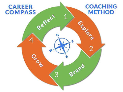 Career Compass Coaching Method.jpg