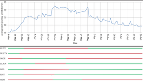 Effectiveness of Containment Strategies and Cognition to Control Vehicular Traffic during COVID-19
