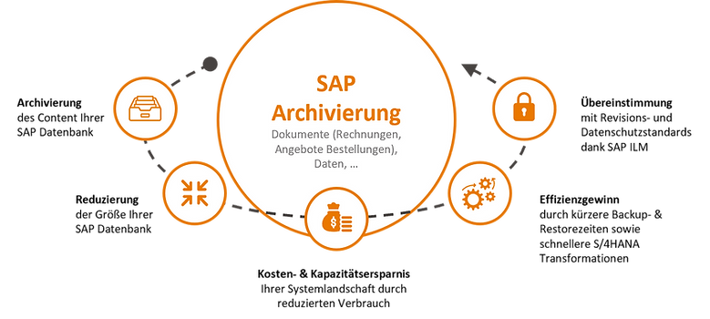 Mehrwerte SAP SaaS Archivierung