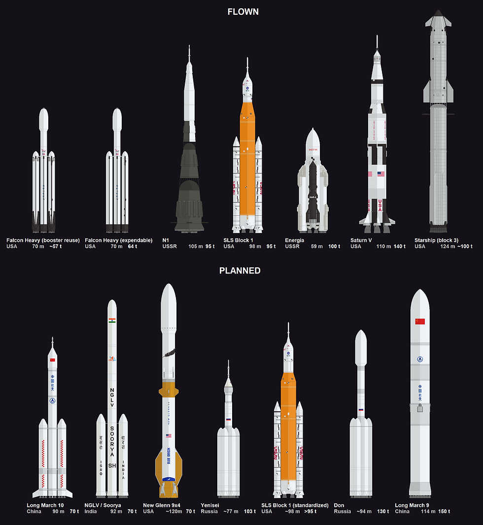 A graphic of different rockets to scale.