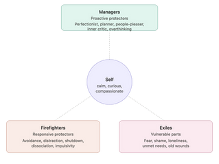 Why Do Different Parts of Me Want Different Things? An Introduction to Internal Family Systems (IFS)