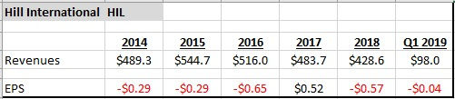 Hill International Inc. (HIL) – value with a catalyst
