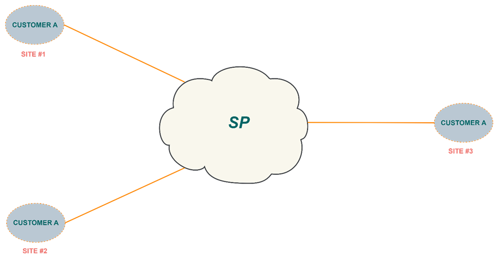 Interconexión de sitios remotos a través de un SP, perspectiva cliente.
