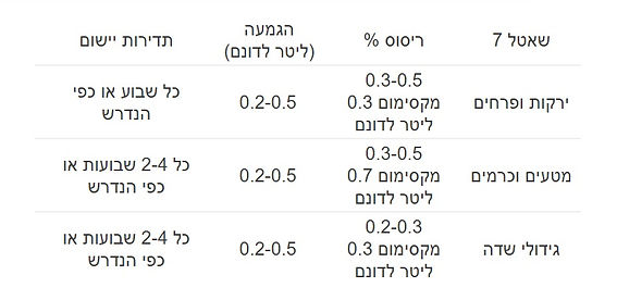 תערובת מאוזנת של שבעה מיקרו-אלמנטים עם טכנולוגיית Shuttle® המתקדמת