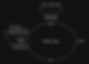 A diagram depicting browser event loop with task and micro tasks queue, while yieldToMain is the task being executed and resolve function is added to the end of the task queue