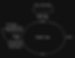A diagram depicting browser event loop with task and micro tasks queue, while doSomething and yieldToMain are executed and resolve function is added to the task queue