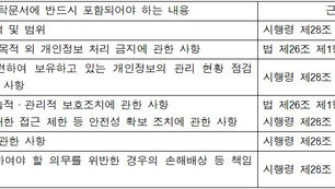 개인정보 처리업무 위탁시 유의 사항