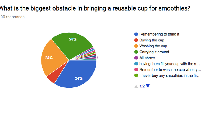 #DragonsBringYourBottle: Working Towards Plastic-Free Smoothies