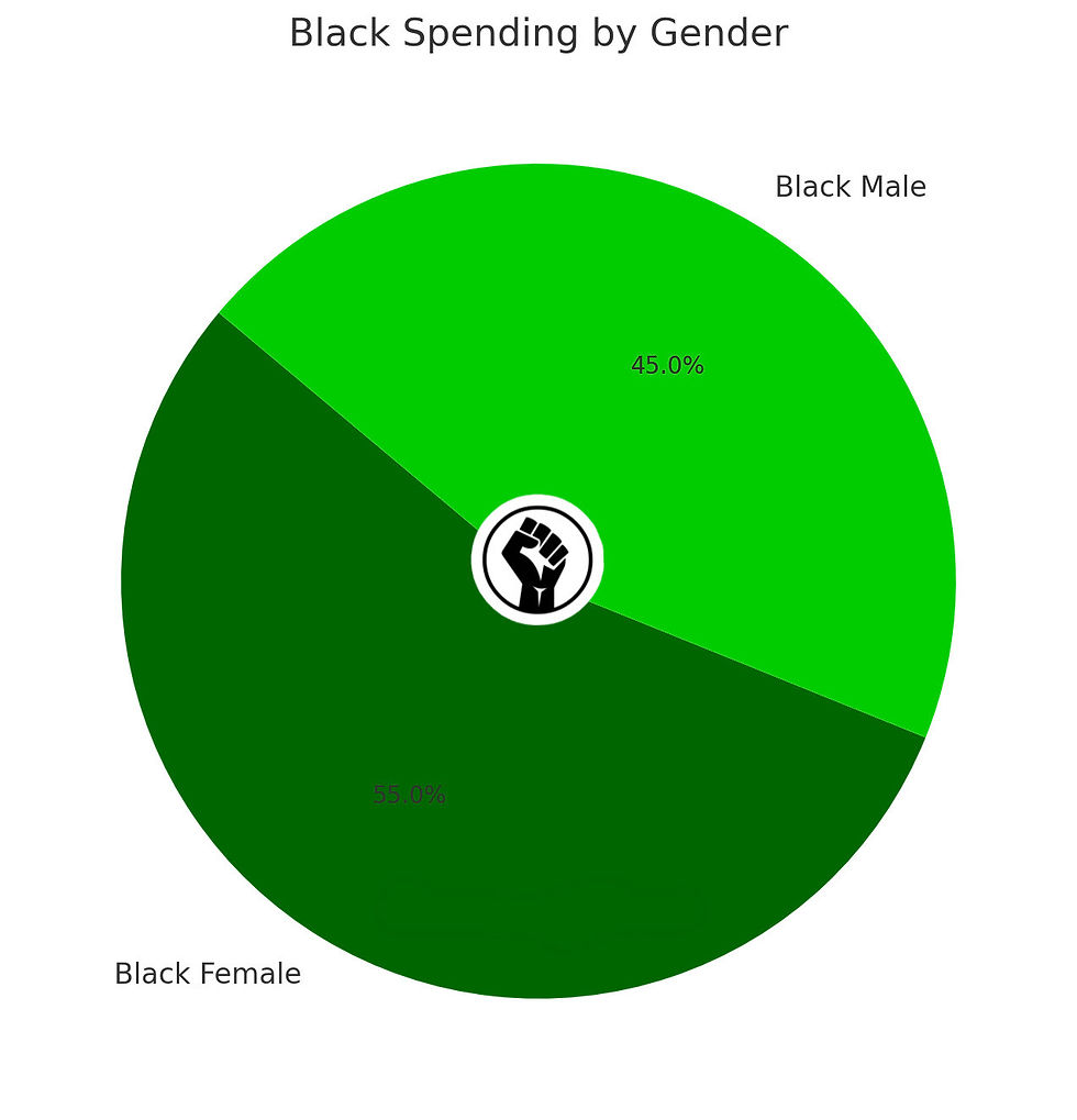 Black Spending by Gender: This chart displays the distribution of spending between Black males and females, highlighting their respective contributions to the total buying power.