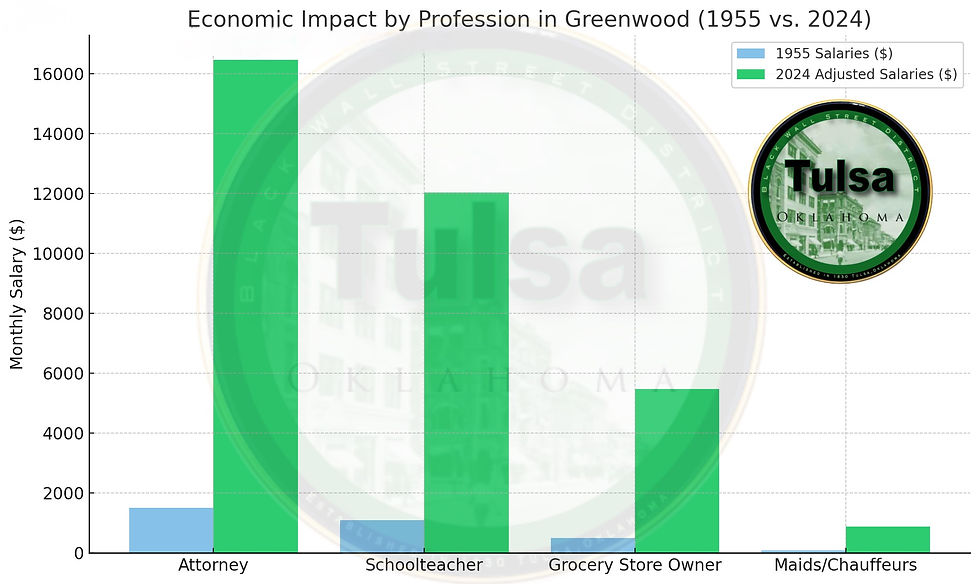 Here is a bar graph reflecting 2024 inflation-adjusted salaries compared to 1955. It demonstrates the impact of inflation on earnings over time while highlighting Greenwood's economic diversity.