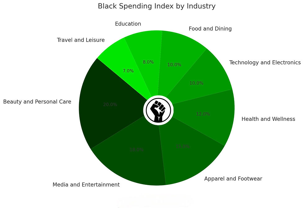 Black Spending Index by Industry: This chart shows how spending is distributed across various industries.