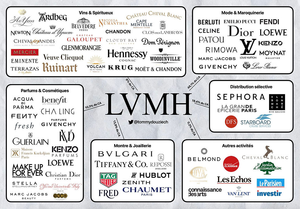 Pictured is All of LMVH Holdings as a Parent Company