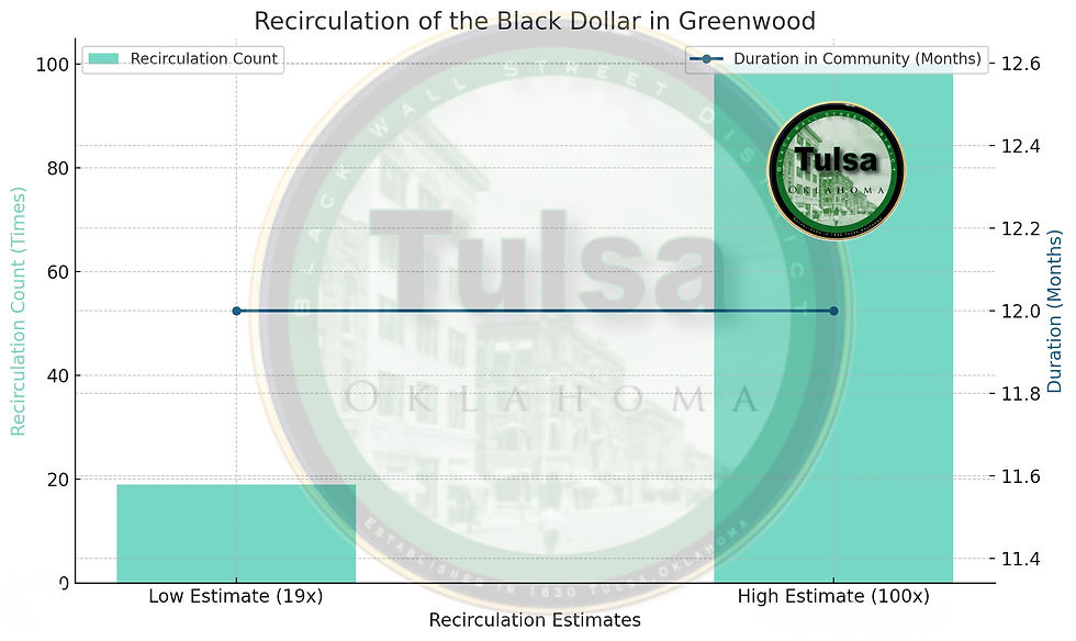 Here is a graph illustrating the extraordinary recirculation of the Black dollar in Greenwood. It shows two key aspects: Recirculation Count: Money exchanged hands 19 to 100 times within the community. Duration in the Community: Dollars remained in North Tulsa for over a year (12 months) before leaving the area. The dual-axis format highlights the interconnected nature of economic activity and community resilience in Greenwood