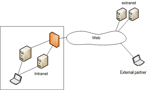 What is an extranet ? | MYCERCLE