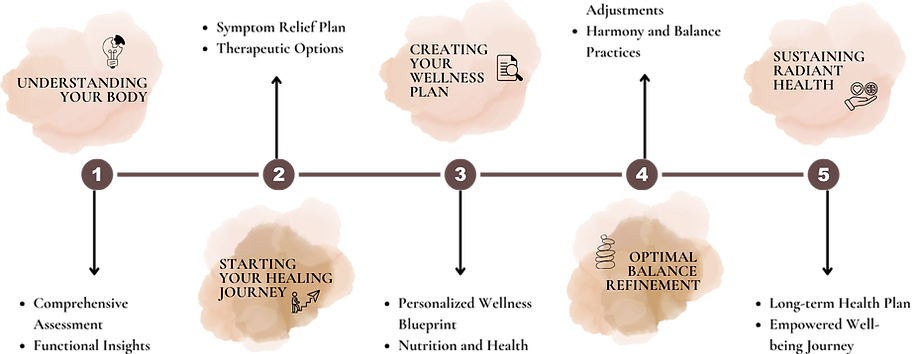 Functional Medicine roadmap for your treatment