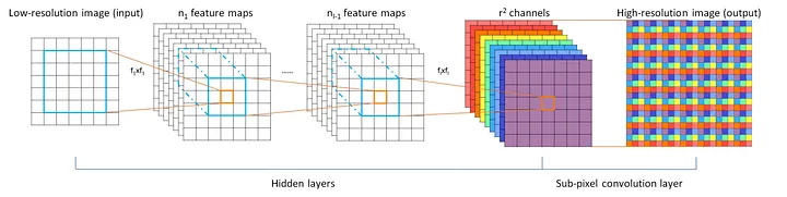 Illustration of the pixel shuffle operation (sub-pixel convolution layer)
