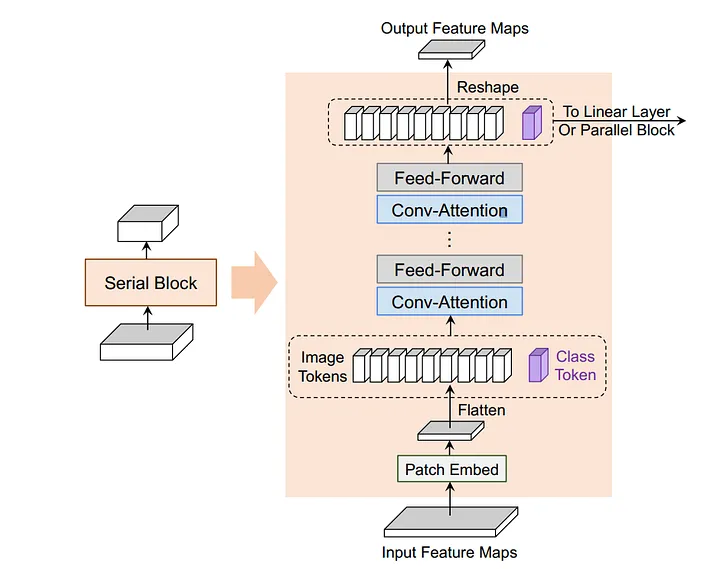 Design of a Serial Block