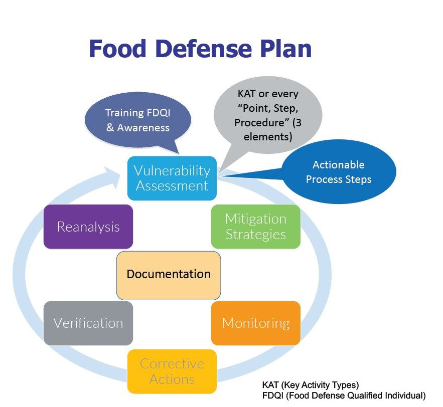 FDQI FSMA food defense plan fda fspca compliance regulation training
