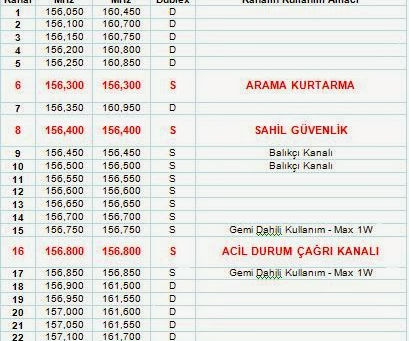 VHF KANALLARININ FREKANS LİSTESİ