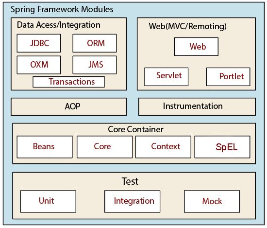 Java Spring Tutorial for Beginners and Professionals
