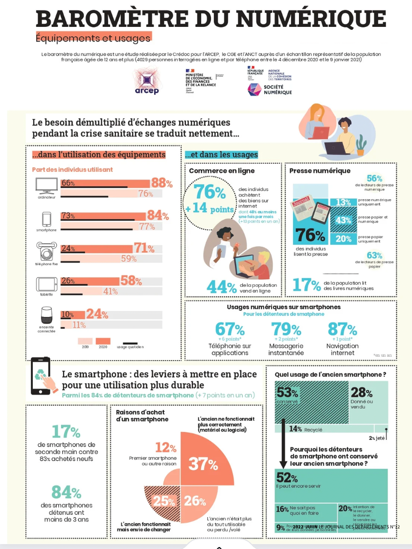 fiche sur le numérique