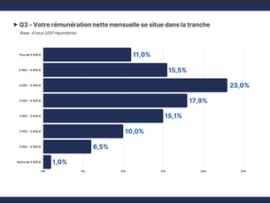Votre rémunération nette mensuelle se situe dans la tranche