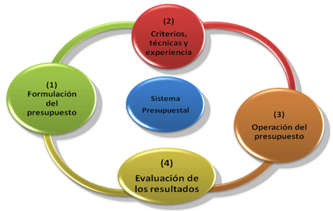 Elaboracion y Control Presupuesto