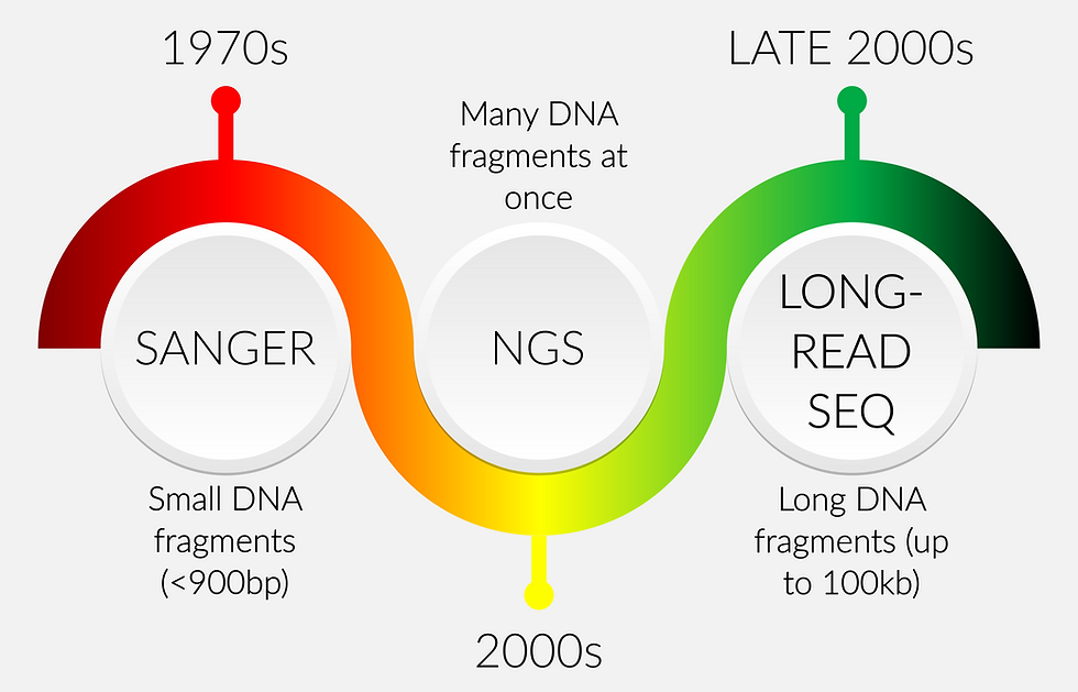 DNA sequencing timeline