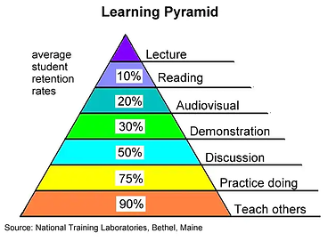 Retention - Learning Pyramid.png