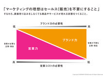 ブランド力と営業力の関係性とは