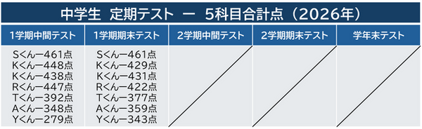 定期テスト結果