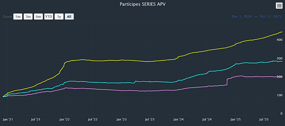 Partícipes Series APV por Fondo (Base 100 al 01–12–2020)