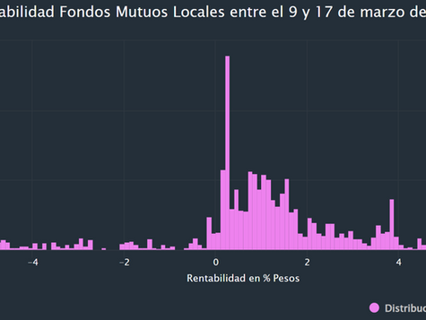 Fondos Mutuos locales después del SVB