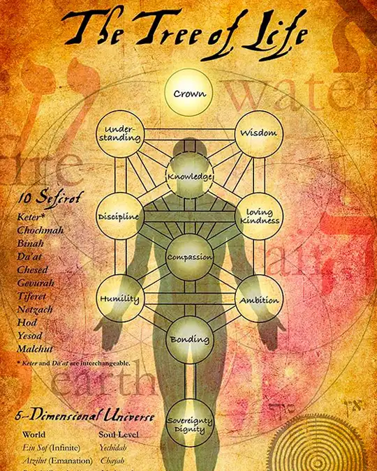 historial tree of life