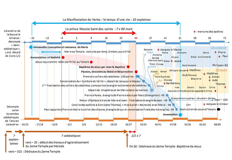 Chronologie de la naissance de l'Église, la Manifestation du Verbe