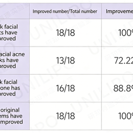UNILIPO Whitening Spot-Fading Essence: 42.5% Reduction in Facial Melanin After 6 Months
