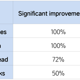 After 3 months of using UNILIPO Salicylic Acid, 71.11% of participants showed significant acne improvement
