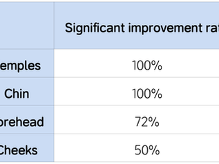 After 3 months of using UNILIPO Salicylic Acid, 71.11% of participants showed significant acne improvement